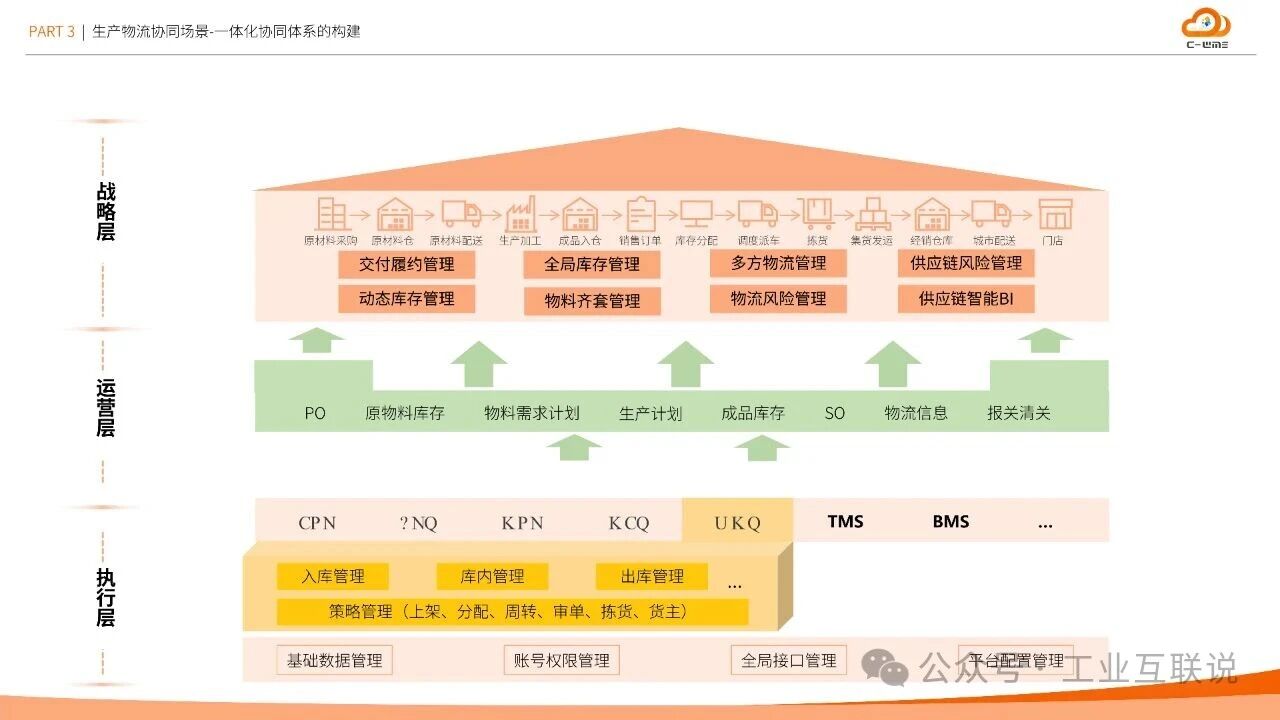 2025智能制造行業(yè)物流與供應(yīng)鏈數(shù)字化轉(zhuǎn)型白皮書(圖19) 2025智能制造行業(yè)物流與供應(yīng)鏈數(shù)字化轉(zhuǎn)型白皮書(圖19)